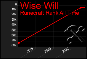 Total Graph of Wise Will