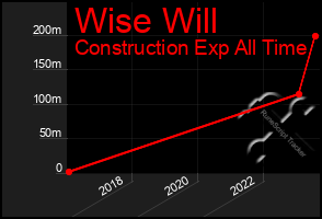 Total Graph of Wise Will