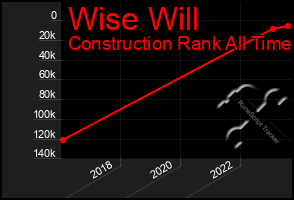 Total Graph of Wise Will