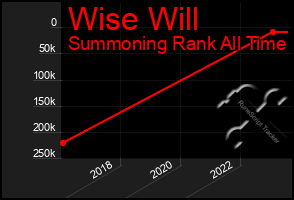 Total Graph of Wise Will