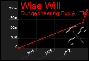 Total Graph of Wise Will