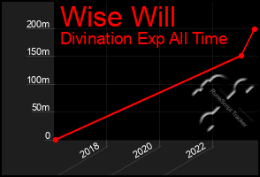 Total Graph of Wise Will