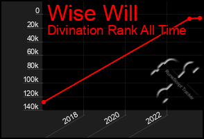 Total Graph of Wise Will