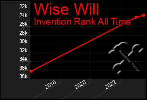 Total Graph of Wise Will