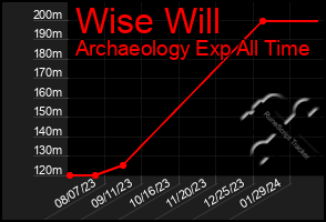 Total Graph of Wise Will