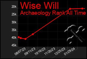 Total Graph of Wise Will