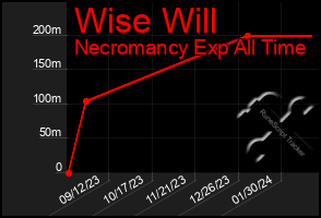 Total Graph of Wise Will