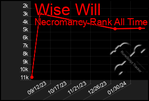 Total Graph of Wise Will