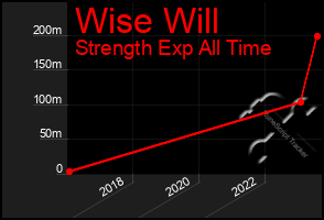 Total Graph of Wise Will