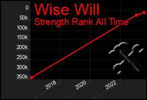 Total Graph of Wise Will