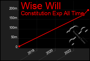 Total Graph of Wise Will