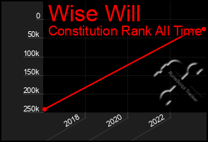 Total Graph of Wise Will