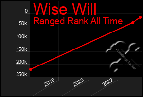 Total Graph of Wise Will