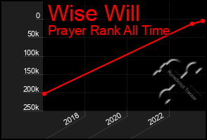 Total Graph of Wise Will