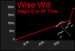 Total Graph of Wise Will