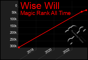 Total Graph of Wise Will