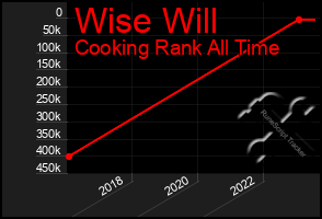 Total Graph of Wise Will