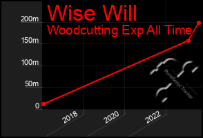 Total Graph of Wise Will