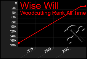 Total Graph of Wise Will