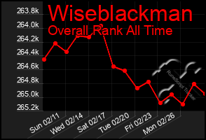 Total Graph of Wiseblackman