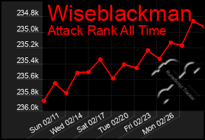 Total Graph of Wiseblackman