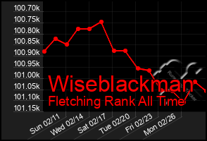 Total Graph of Wiseblackman