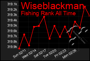 Total Graph of Wiseblackman