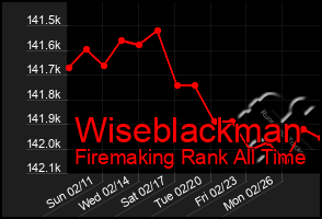 Total Graph of Wiseblackman