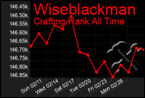 Total Graph of Wiseblackman