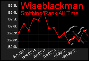 Total Graph of Wiseblackman