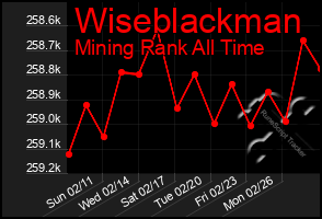 Total Graph of Wiseblackman