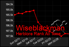 Total Graph of Wiseblackman