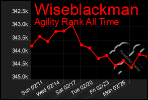 Total Graph of Wiseblackman