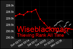 Total Graph of Wiseblackman