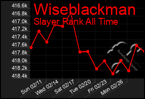 Total Graph of Wiseblackman