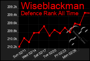 Total Graph of Wiseblackman