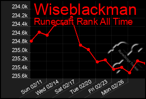 Total Graph of Wiseblackman