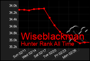 Total Graph of Wiseblackman