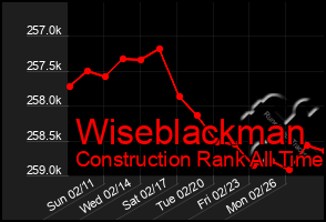 Total Graph of Wiseblackman