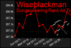 Total Graph of Wiseblackman