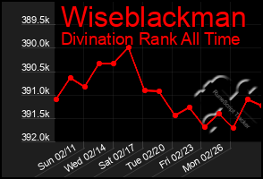 Total Graph of Wiseblackman