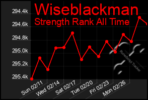 Total Graph of Wiseblackman