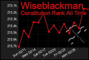 Total Graph of Wiseblackman