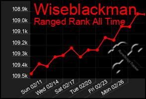 Total Graph of Wiseblackman