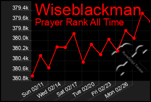 Total Graph of Wiseblackman