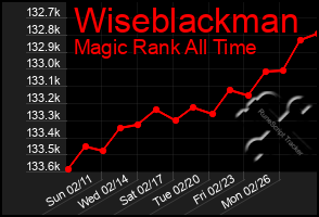 Total Graph of Wiseblackman