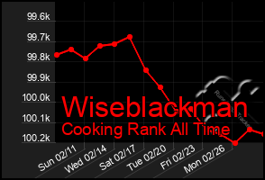 Total Graph of Wiseblackman