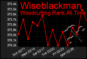 Total Graph of Wiseblackman