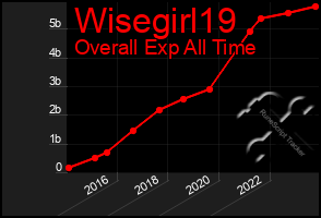 Total Graph of Wisegirl19