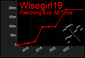 Total Graph of Wisegirl19